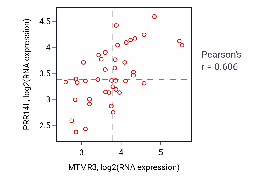 Per-sample scatter of MTMR3 vs PRR14L in STOMACH (Pearson r = 0.61).