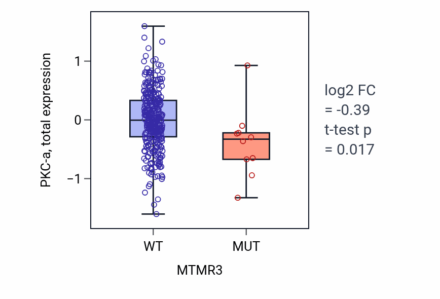 Box plot of PKC-a in MTMR3-low vs MTMR3-high samples in BLCA.