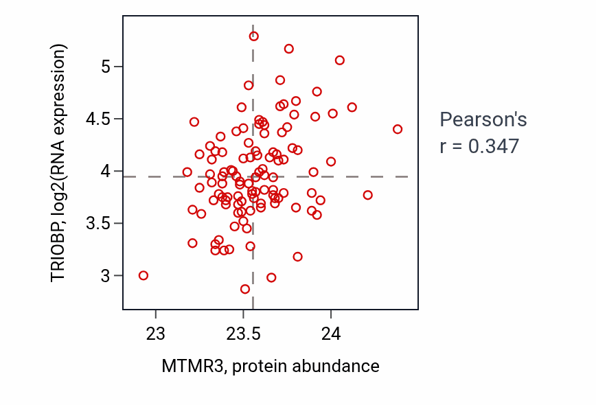 Per-sample scatter of MTMR3 vs TRIOBP in LUAD (Pearson r = 0.35).