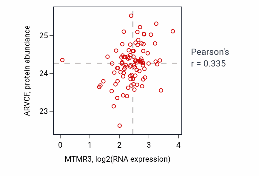 Per-sample scatter of MTMR3 vs ARVCF in UCEC (Pearson r = 0.34).