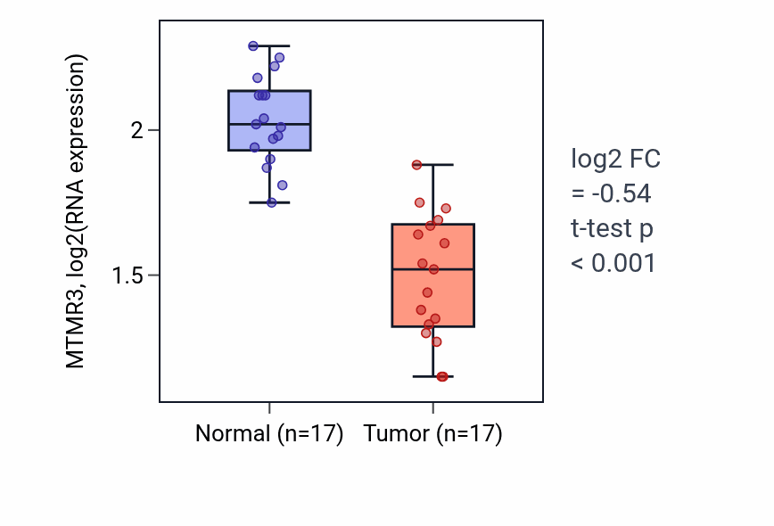 Tumor-vs-normal expression box plot for MTMR3 RNA in COAD.