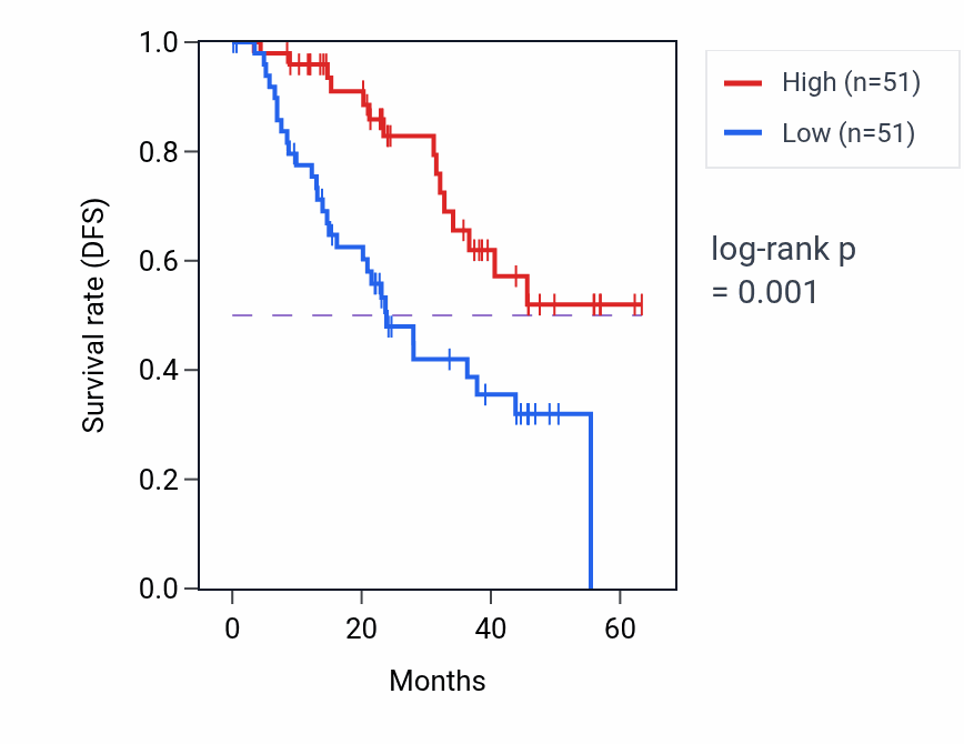Kaplan&ndash;Meier survival curve for MTMR3 mass-spec protein-high vs -low samples in HNSC.