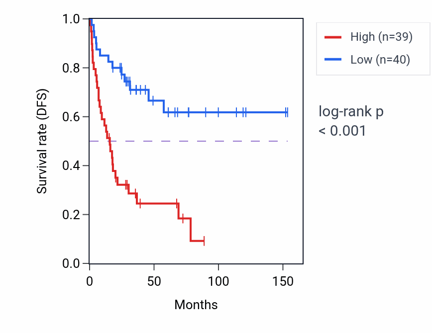 Kaplan&ndash;Meier survival curve for MTMR3 RNA-high vs -low samples in ACC.