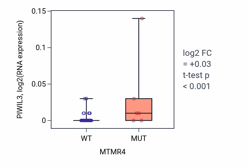 Box plot of PIWIL3 in MTMR4-low vs MTMR4-high samples in SKIN.