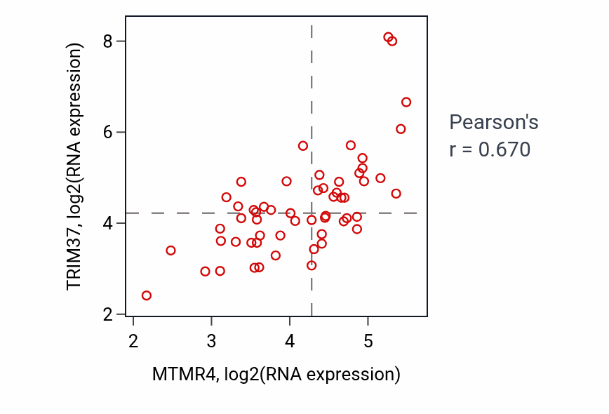 Per-sample scatter of MTMR4 vs TRIM37 in BREAST (Pearson r = 0.67).