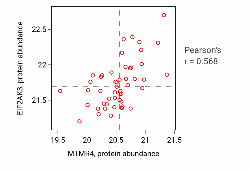 Per-sample scatter of MTMR4 vs EIF2AK3 in LSCC (Pearson r = 0.57).