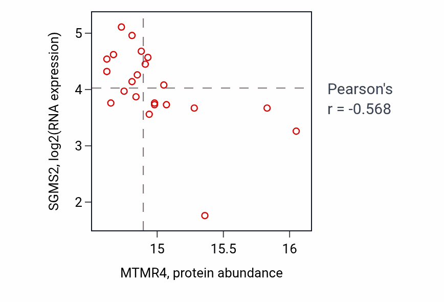 Per-sample scatter of MTMR4 vs SGMS2 in HNSC (Pearson r = -0.57).