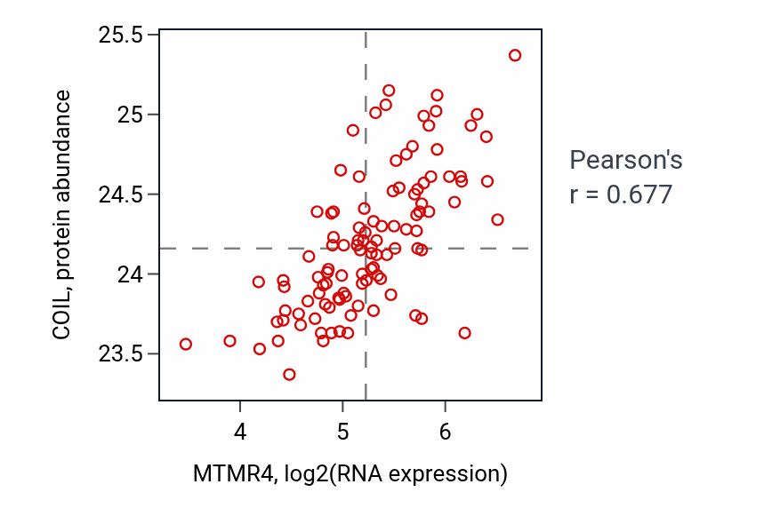 Per-sample scatter of MTMR4 vs COIL in LSCC (Pearson r = 0.68).