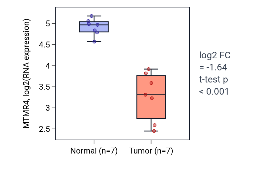 Tumor-vs-normal expression box plot for MTMR4 in THCA.