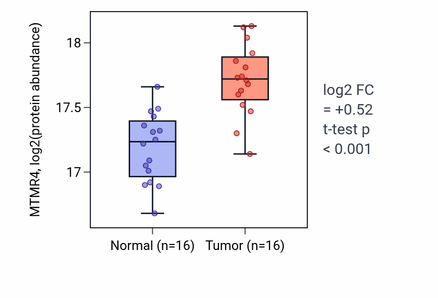 Tumor-vs-normal mass-spec protein box plot for MTMR4 in CCRCC.