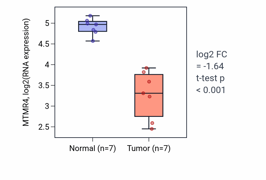 Tumor-vs-normal expression box plot for MTMR4 RNA in THCA.