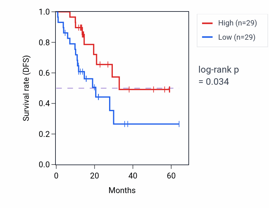 Kaplan&ndash;Meier survival curve for MTMR4 mass-spec protein-high vs -low samples in LUAD.