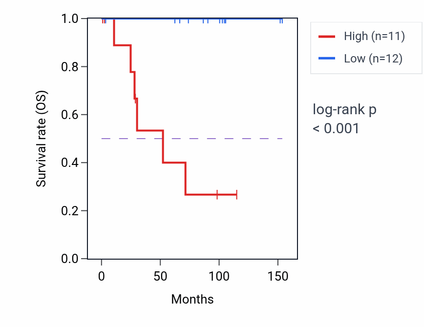 Kaplan&ndash;Meier survival curve for MTMR4 RNA-high vs -low samples in KICH.