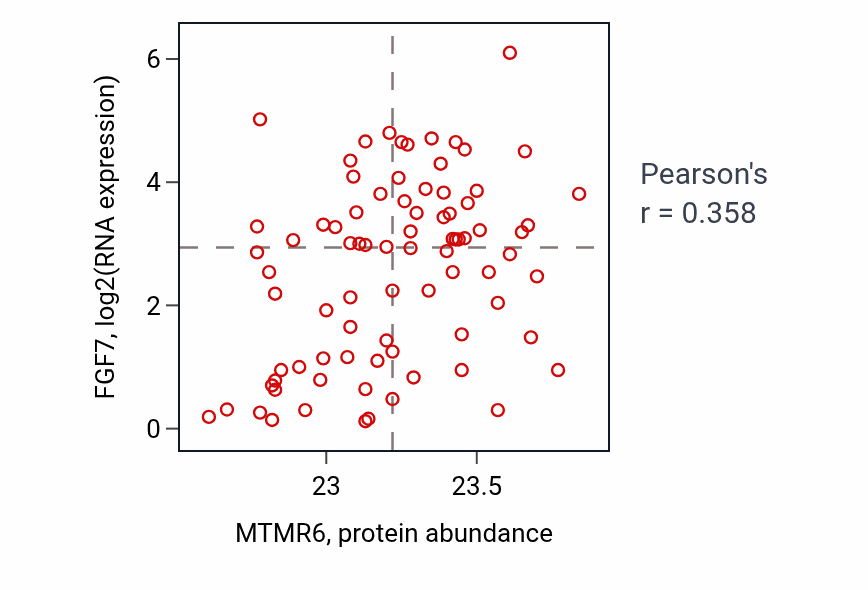 Per-sample scatter of MTMR6 vs FGF7 in OV (Pearson r = 0.36).