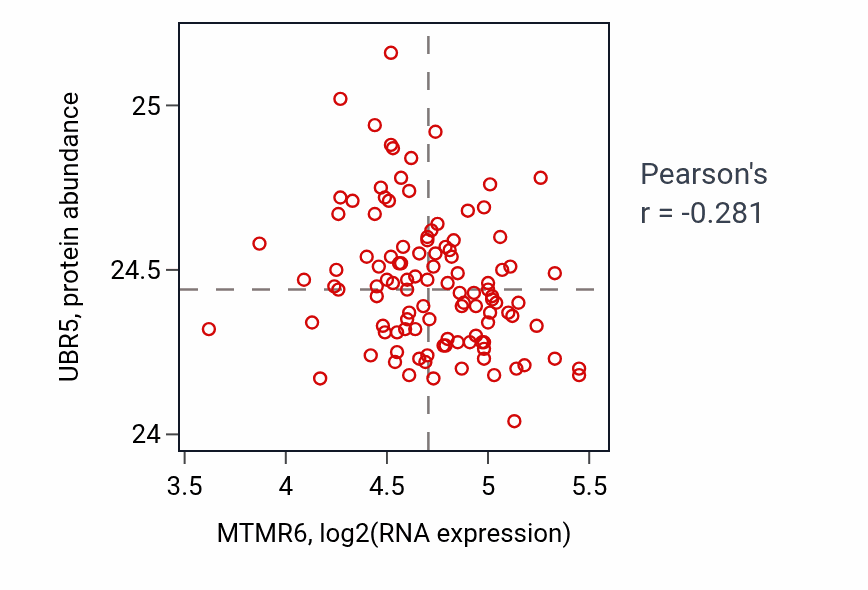 Per-sample scatter of MTMR6 vs UBR5 in LUAD (Pearson r = -0.28).
