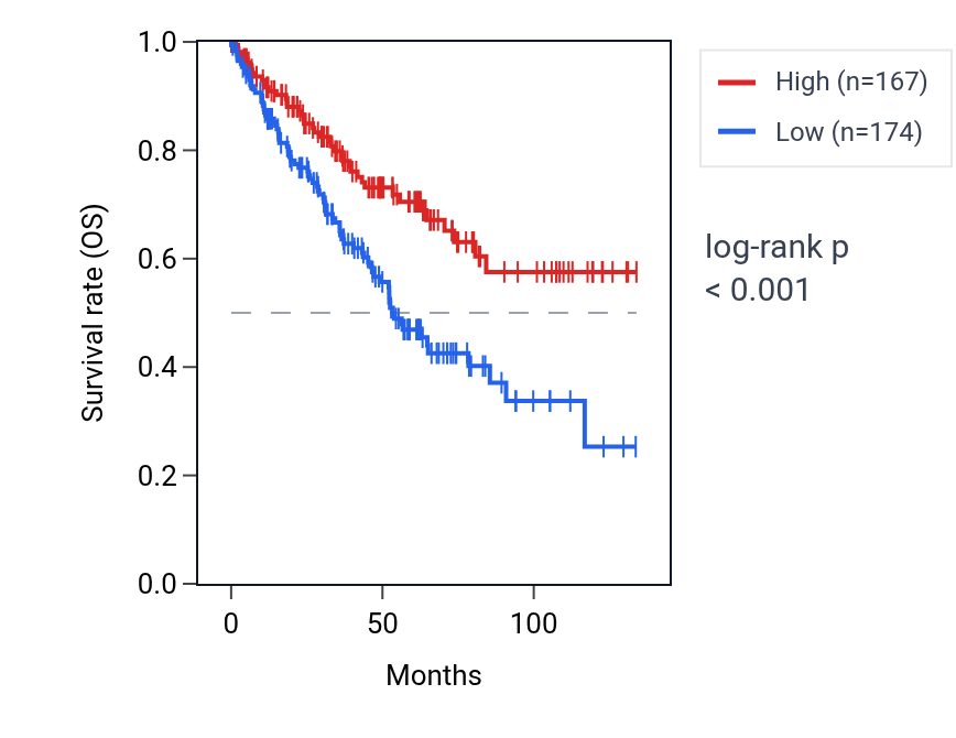 Kaplan&ndash;Meier survival curve for MTMR6 RNA expression in KIRC: high vs low expression groups.