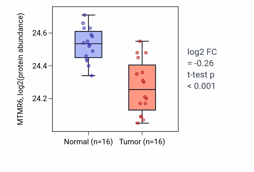 Tumor-vs-normal mass-spec protein box plot for MTMR6 in LUAD.