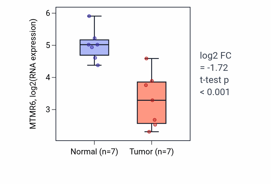 Tumor-vs-normal expression box plot for MTMR6 RNA in KICH.