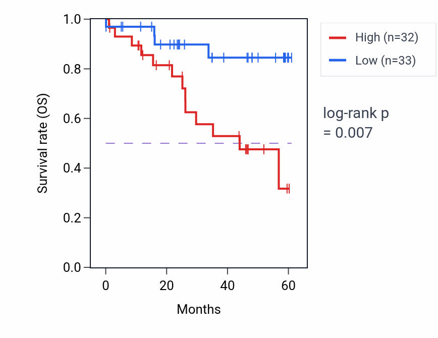 Kaplan&ndash;Meier survival curve for MTMR6 mass-spec protein-high vs -low samples in LSCC.