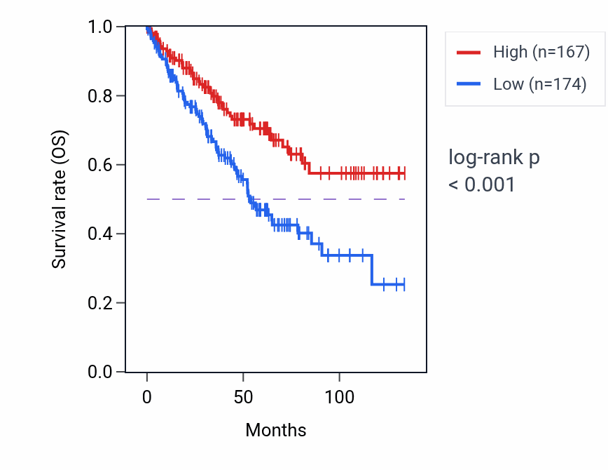 Kaplan&ndash;Meier survival curve for MTMR6 RNA-high vs -low samples in KIRC.