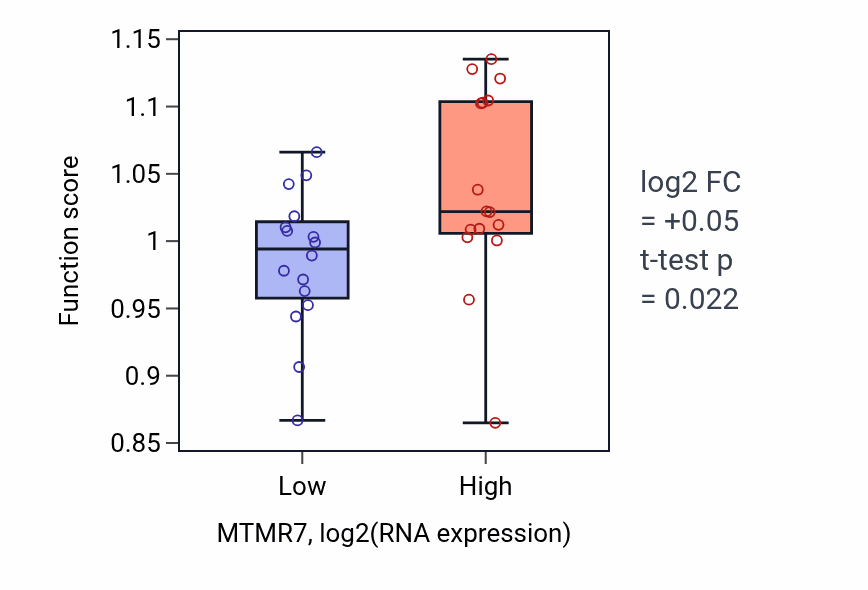 Box plot of Regulation of maintenance of sister chromatid cohesion in MTMR7-low vs MTMR7-high samples in OESOPHAGUS.