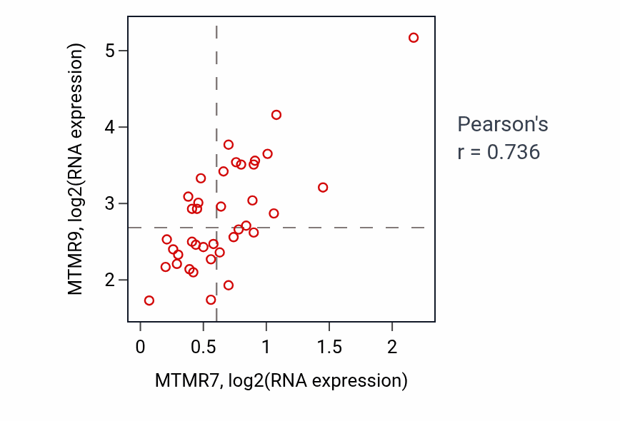 Per-sample scatter of MTMR7 vs MTMR9 in BONE (Pearson r = 0.74).