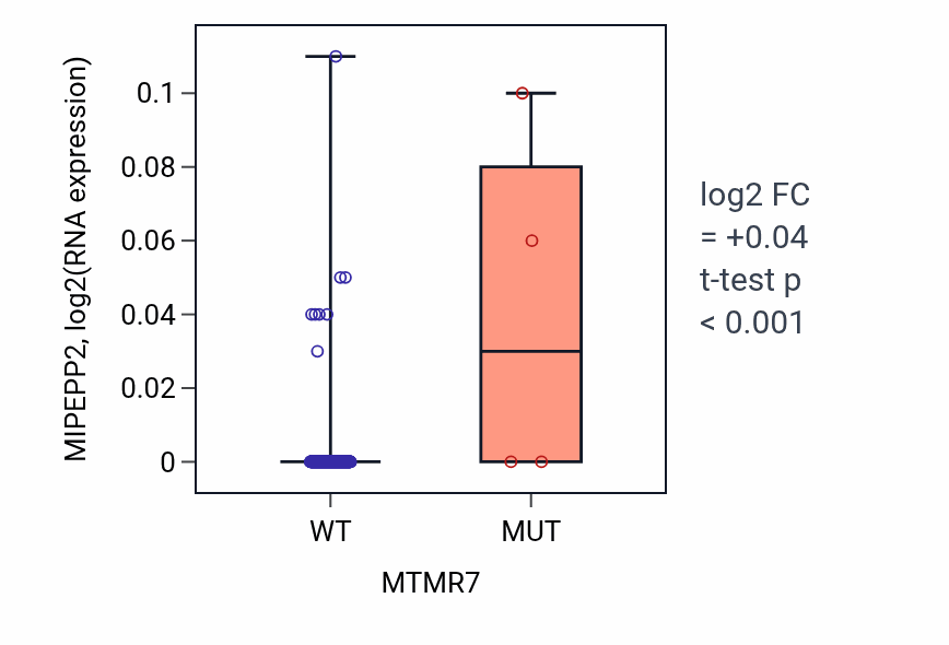 Box plot of MIPEPP2 in MTMR7-low vs MTMR7-high samples in CESC.