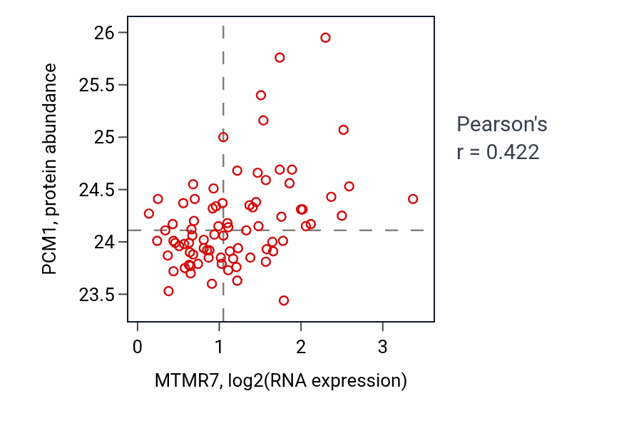 Per-sample scatter of MTMR7 vs PCM1 in OV (Pearson r = 0.42).