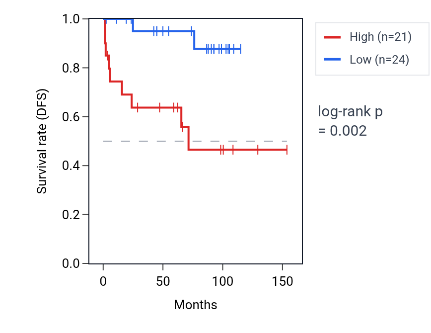 Kaplan&ndash;Meier survival curve for MTMR7 RNA expression in KICH: high vs low expression groups.