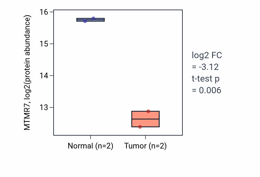 Tumor-vs-normal mass-spec protein box plot for MTMR7 in LUAD.