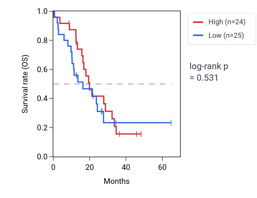 Kaplan&ndash;Meier survival curve for MTMR7 mass-spec protein-high vs -low samples in GBM.