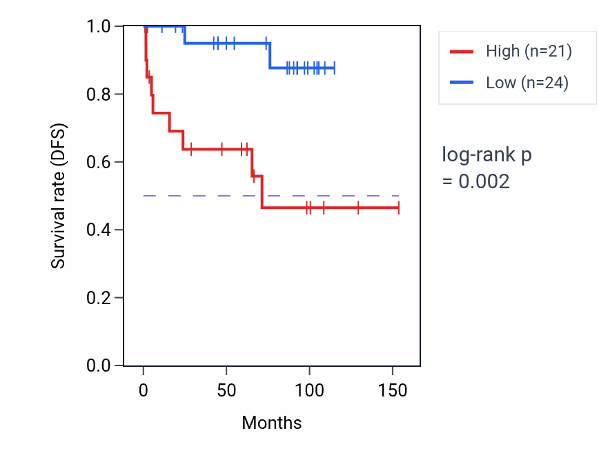Kaplan&ndash;Meier survival curve for MTMR7 RNA-high vs -low samples in KICH.