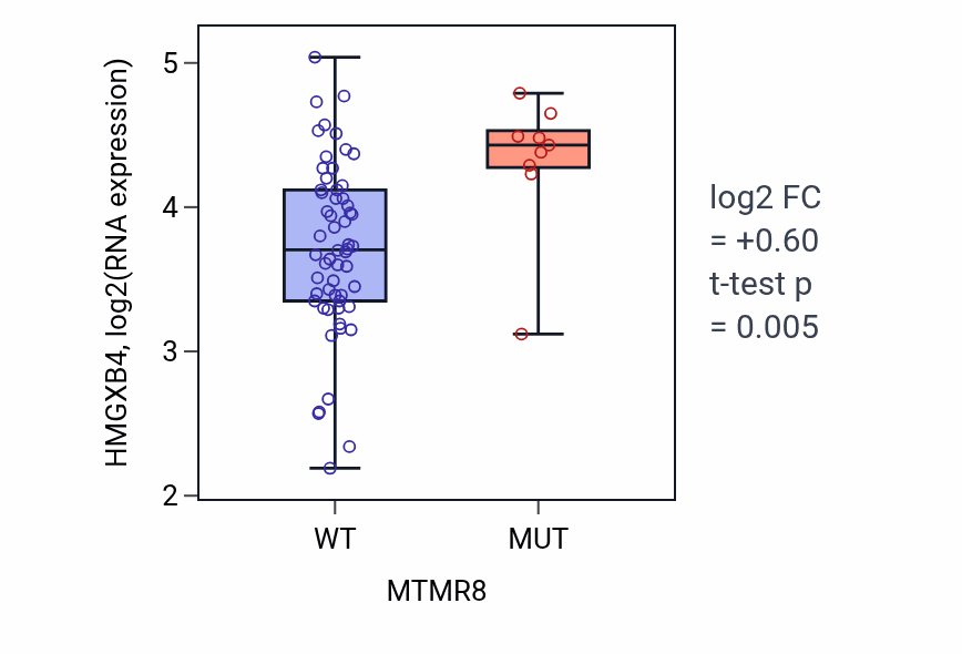 Box plot of HMGXB4 in MTMR8-low vs MTMR8-high samples in LARGE_INTESTINE.