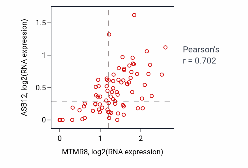 Per-sample scatter of MTMR8 vs ASB12 in BLOOD_Leukemia (Pearson r = 0.70).