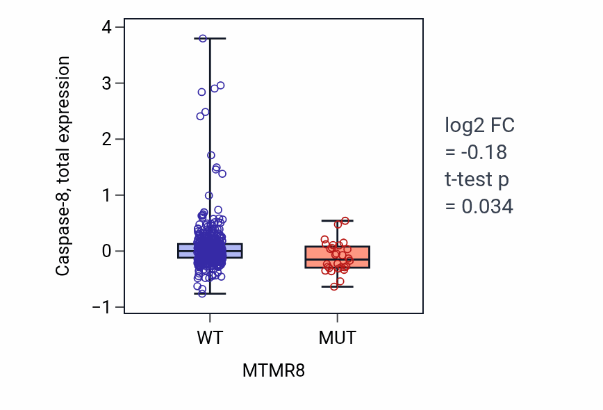 Box plot of Caspase-8 in MTMR8-low vs MTMR8-high samples in UCEC.
