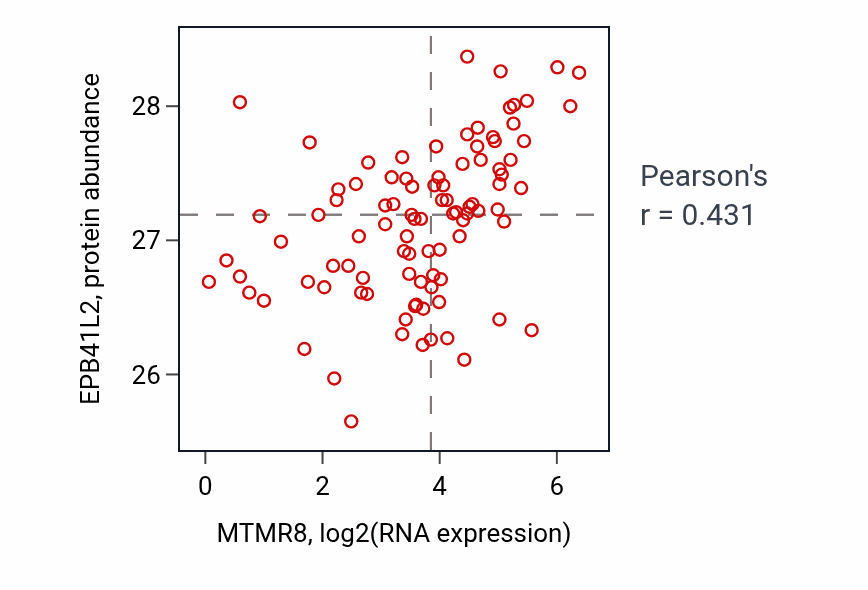 Per-sample scatter of MTMR8 vs EPB41L2 in UCEC (Pearson r = 0.43).