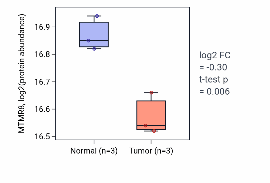 Tumor-vs-normal mass-spec protein box plot for MTMR8 in LUAD.
