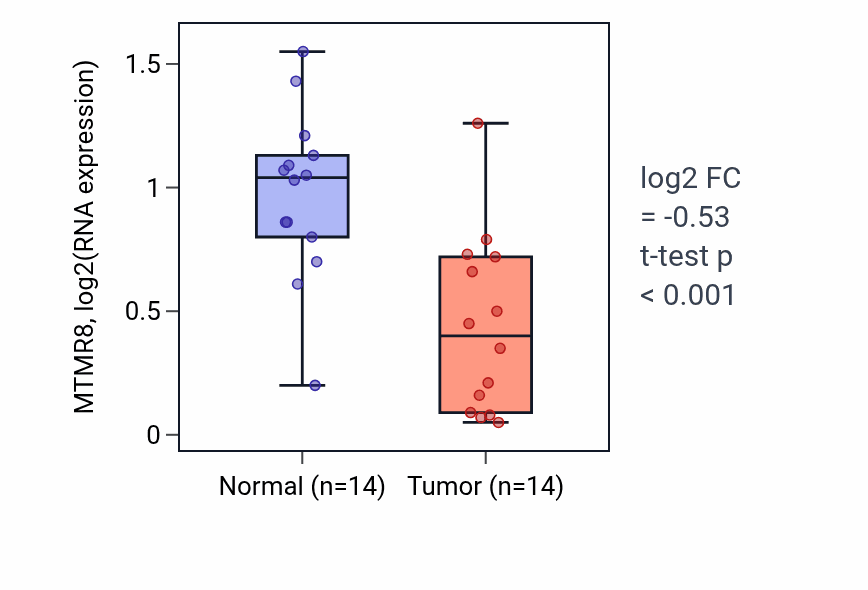 Tumor-vs-normal expression box plot for MTMR8 RNA in HNSC.