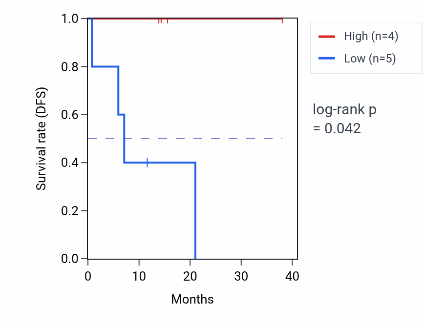 Kaplan&ndash;Meier survival curve for MTMR8 mass-spec protein-high vs -low samples in LUAD.