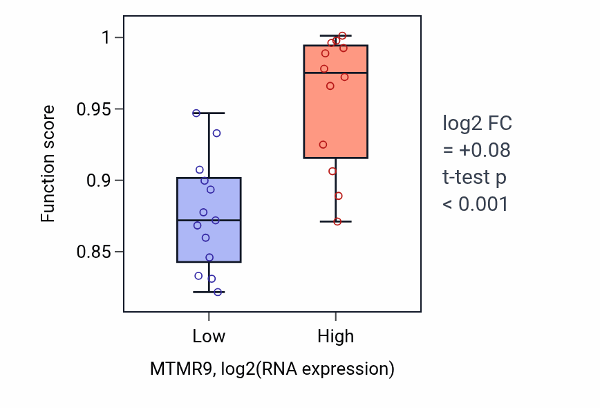 Box plot of Phosphatidylinositol dephosphorylation in MTMR9-low vs MTMR9-high samples in LIVER.