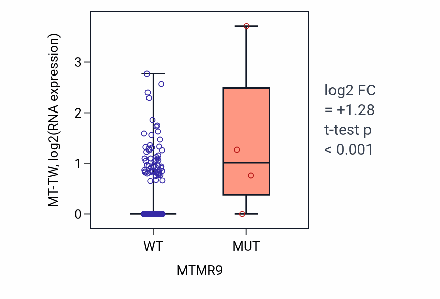 Box plot of MT-TW in MTMR9-low vs MTMR9-high samples in SKCM.
