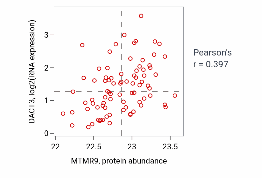 Per-sample scatter of MTMR9 vs DACT3 in OV (Pearson r = 0.40).