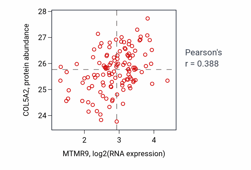 Per-sample scatter of MTMR9 vs COL5A2 in BRCA (Pearson r = 0.39).