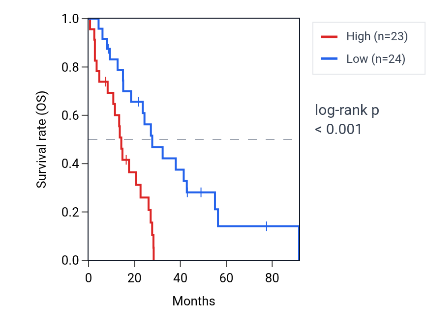 Kaplan&ndash;Meier survival curve for MTMR9 RNA expression in MESO: high vs low expression groups.