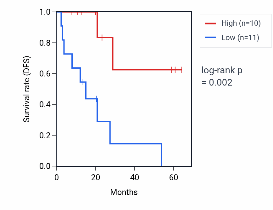 Kaplan&ndash;Meier survival curve for MTMR9 mass-spec protein-high vs -low samples in CCRCC.