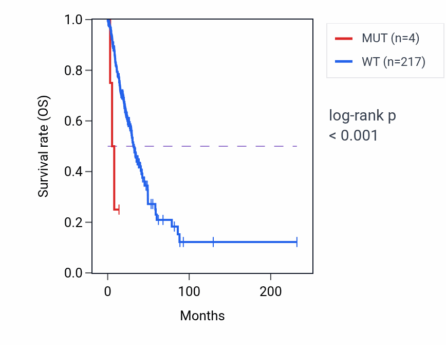 Kaplan&ndash;Meier survival curve for MTMR9 mutant vs wild-type samples in LUAD.