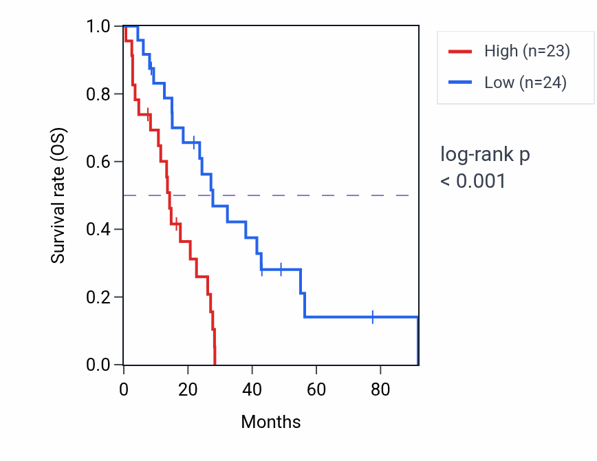 Kaplan&ndash;Meier survival curve for MTMR9 RNA-high vs -low samples in MESO.