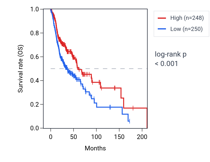 Kaplan&ndash;Meier survival curve for MTMR9LP RNA expression in HNSC: high vs low expression groups.