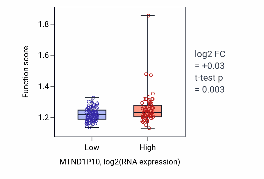 Box plot of Myeloid cell homeostasis in MTND1P10-low vs MTND1P10-high samples in ESCA.