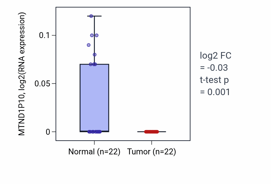 Tumor-vs-normal expression box plot for MTND1P10 in KICH.